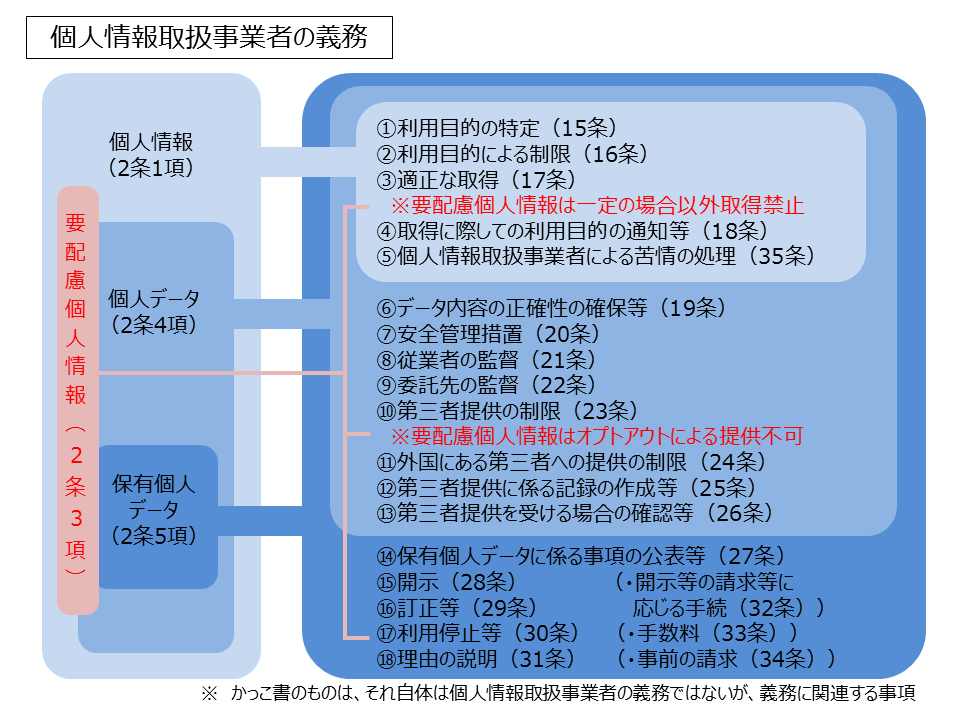 個人情報保護法の基礎知識（４）｜アグリウェブ